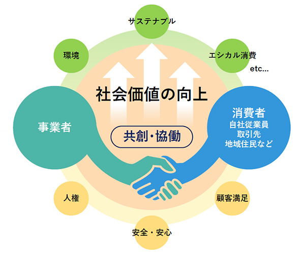 消費者志向自主宣言のイメージ図